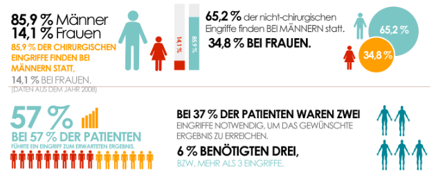 Infografik Fakten, Zahlen & Interessantes über Haartransplantation