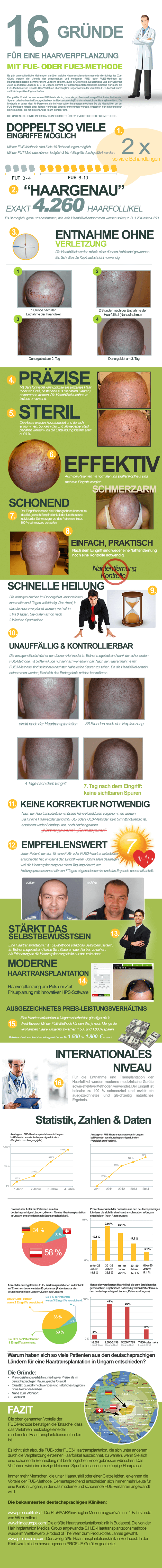 Infografik "16 Gründe für eine Haarverpflanzung mit FUE- oder FUE3-Methode"